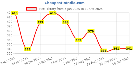 myntra.com Crazybee Tshirt Men Printed T-shirt crazybee tshirt Price History Graph from 3 Jan 2025 to 9 Oct 2025