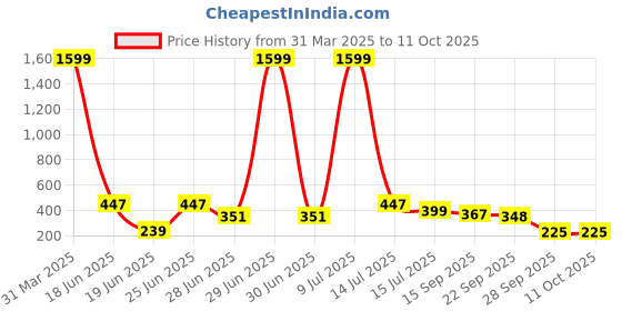myntra.com Crazyly Boys Clogs crazyly Price History Graph from 31 Mar 2025 to 10 Oct 2025
