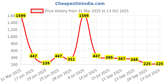 myntra.com Crazyly Boys Colourblocked Clogs crazyly Price History Graph from 31 Mar 2025 to 12 Oct 2025