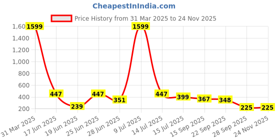 myntra.com Crazyly Boys Colourblocked Clogs crazyly Price History Graph from 31 Mar 2025 to 23 Nov 2025