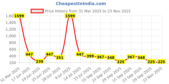 myntra.com Crazyly Boys Colourblocked Clogs crazyly Price History Graph from 31 Mar 2025 to 23 Nov 2025
