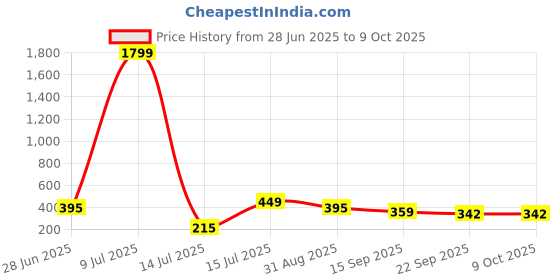 myntra.com Crazyly Boys Dhoom Printed Mesh Sneakers crazyly Price History Graph from 28 Jun 2025 to 9 Oct 2025