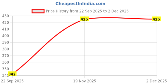 myntra.com Crazyly Boys Lace-Ups Round Toe Running Shoes crazyly Price History Graph from 22 Sep 2025 to 2 Dec 2025