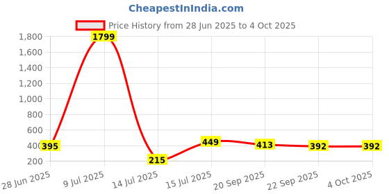 myntra.com Crazyly Boys Mesh Running Shoes crazyly Price History Graph from 28 Jun 2025 to 4 Oct 2025