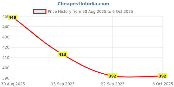 myntra.com Crazyly Boys Mesh Running Shoes crazyly Price History Graph from 30 Aug 2025 to 6 Oct 2025