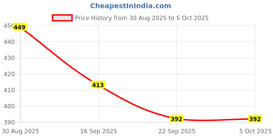 myntra.com Crazyly Boys Mesh Running Shoes crazyly Price History Graph from 30 Aug 2025 to 5 Oct 2025