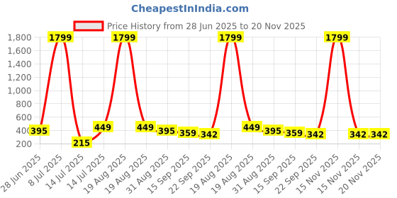 myntra.com Crazyly Boys Mesh Textured Velcro Details Sneakers crazyly Price History Graph from 28 Jun 2025 to 19 Nov 2025