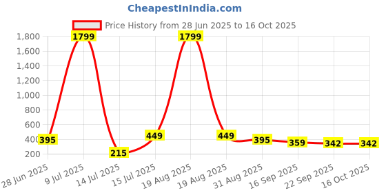 myntra.com Crazyly Boys Printed Slip-On Sneakers crazyly Price History Graph from 28 Jun 2025 to 15 Oct 2025