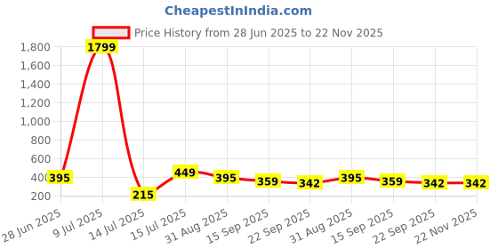 myntra.com Crazyly Boys Slip-On Sneakers crazyly Price History Graph from 28 Jun 2025 to 22 Nov 2025
