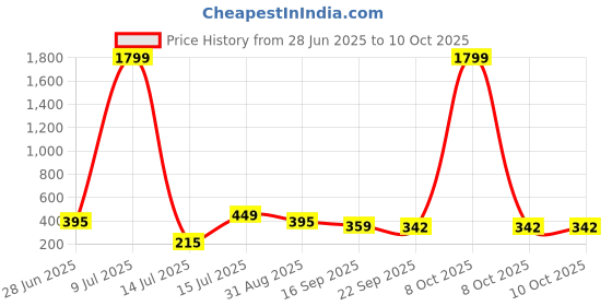 myntra.com Crazyly Dhoom Boys Printed Mesh Sneakers crazyly Price History Graph from 28 Jun 2025 to 9 Oct 2025