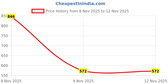 myntra.com Crazyly Girls Frozen Printed Sneakers crazyly Price History Graph from 8 Nov 2025 to 9 Nov 2025