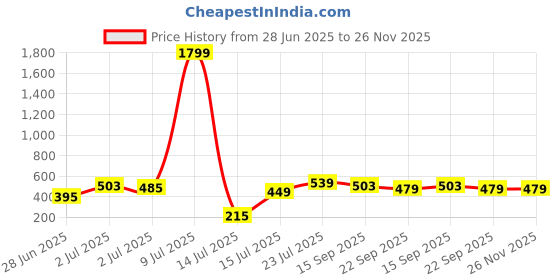 myntra.com Crazyly Seltos Boys Round Toe Sneakers crazyly Price History Graph from 28 Jun 2025 to 25 Nov 2025