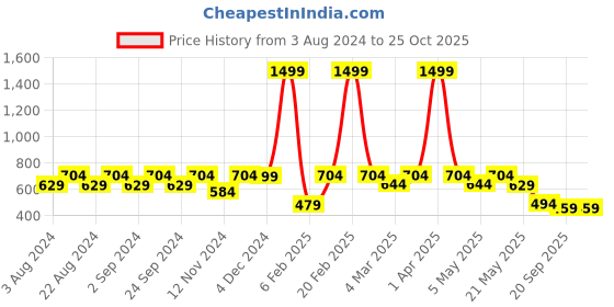 myntra.com Crazymonk Bleach Ichigo True Bankai Drop-Shoulder Sleeves Cotton Anime Oversized T-Shirt crazymonk Price History Graph from 3 Aug 2024 to 25 Oct 2025