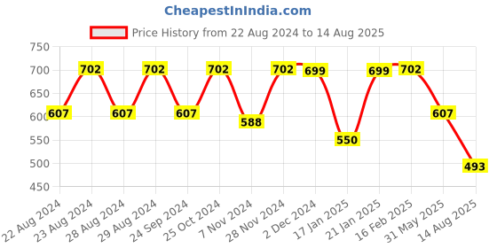 myntra.com Crazymonk Born To Chill Printed Drop Shoulder Pure Cotton Oversized T-Shirt crazymonk Price History Graph from 22 Aug 2024 to 14 Aug 2025