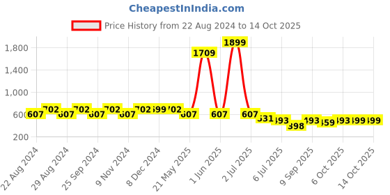 myntra.com Crazymonk BTS Printed Drop Shoulder Pure Cotton Oversized T-Shirt crazymonk Price History Graph from 22 Aug 2024 to 13 Oct 2025