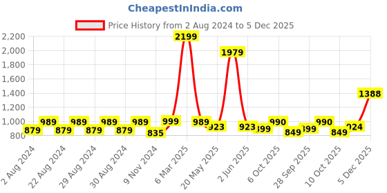 myntra.com Crazymonk Chainsawman X Pochita Printed Anime Hooded Cotton Pullover crazymonk Price History Graph from 2 Aug 2024 to 5 Dec 2025