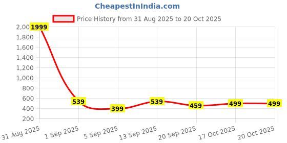 myntra.com Crazymonk Colourblocked Drop-Shoulder Sleeves Cotton Oversized T-shirt crazymonk Price History Graph from 31 Aug 2025 to 20 Oct 2025