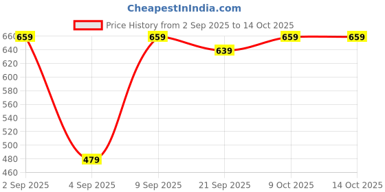 myntra.com Crazymonk Colourblocked Drop-Shoulder Sleeves Cotton Oversized T-shirt crazymonk Price History Graph from 2 Sep 2025 to 14 Oct 2025