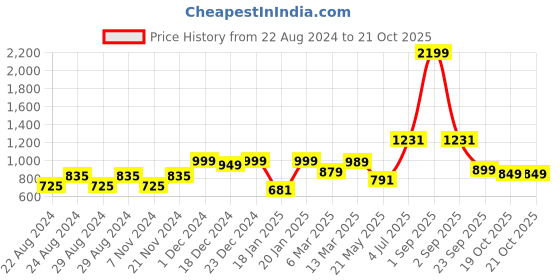 myntra.com Crazymonk Cotton Hooded Sweatshirt crazymonk Price History Graph from 22 Aug 2024 to 21 Oct 2025