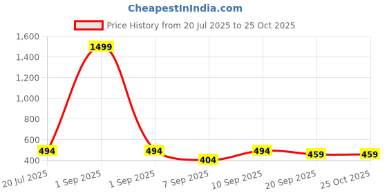 myntra.com Crazymonk Death Reaper Seal Naruto Anime Printed Cotton Oversized T-shirt crazymonk Price History Graph from 20 Jul 2025 to 24 Oct 2025