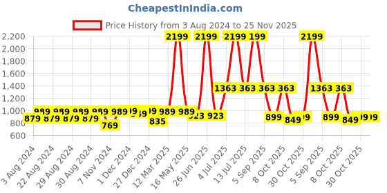 myntra.com Crazymonk Egoist Isagi Printed Hooded Cotton Sweatshirt crazymonk Price History Graph from 3 Aug 2024 to 24 Nov 2025
