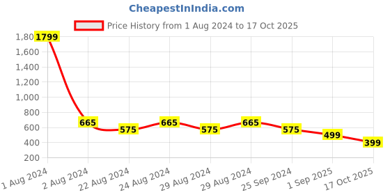 myntra.com Crazymonk Evil Genius Printed Drop-Shoulder Sleeves Oversized Cotton T-shirt crazymonk Price History Graph from 1 Aug 2024 to 17 Oct 2025
