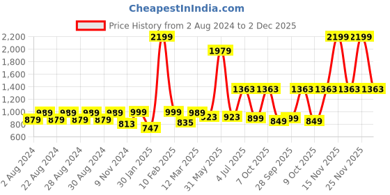 myntra.com Crazymonk Evolution Of Goku Printed Anime Hooded Cotton Pullover crazymonk Price History Graph from 2 Aug 2024 to 2 Dec 2025