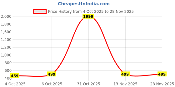 myntra.com Crazymonk Far Out & Trippy Graphic Printed Drop-Shoulder Sleeves Oversized Cotton T-shirt crazymonk Price History Graph from 4 Oct 2025 to 27 Nov 2025