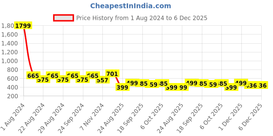 myntra.com Crazymonk Graphic Printed Cotton Oversized T-shirt crazymonk Price History Graph from 1 Aug 2024 to 5 Dec 2025