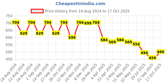 myntra.com Crazymonk Graphic Printed Cotton Oversized T-shirt crazymonk Price History Graph from 19 Aug 2024 to 17 Oct 2025