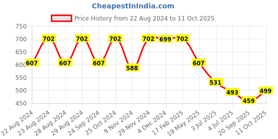 myntra.com Crazymonk Graphic Printed Drop Shoulder Pure Cotton Oversized T-Shirt crazymonk Price History Graph from 22 Aug 2024 to 11 Oct 2025