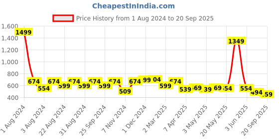 myntra.com Crazymonk Graphic Printed Drop-Shoulder Sleeves Cotton Oversized T-shirt crazymonk Price History Graph from 1 Aug 2024 to 20 Sep 2025