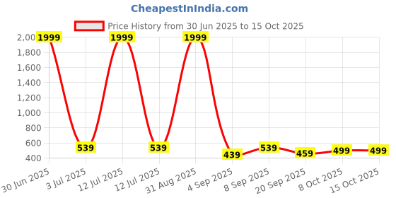myntra.com Crazymonk Graphic Printed Drop-Shoulder Sleeves Cotton Oversized T-shirt crazymonk Price History Graph from 30 Jun 2025 to 14 Oct 2025