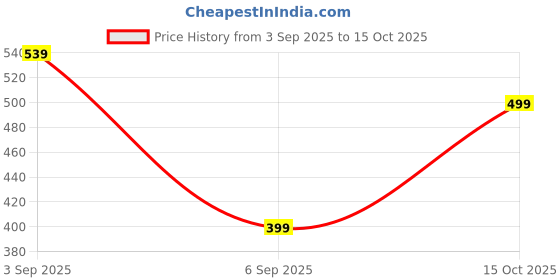 myntra.com Crazymonk Graphic Printed Drop-Shoulder Sleeves Cotton Oversized T-shirt crazymonk Price History Graph from 3 Sep 2025 to 15 Oct 2025