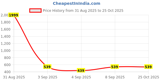 myntra.com Crazymonk Graphic Printed Drop-Shoulder Sleeves Cotton Oversized T-shirt crazymonk Price History Graph from 31 Aug 2025 to 24 Oct 2025