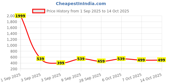 myntra.com Crazymonk Graphic Printed Drop-Shoulder Sleeves Oversized Cotton T-shirt crazymonk Price History Graph from 1 Sep 2025 to 13 Oct 2025