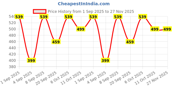 myntra.com Crazymonk Graphic Printed Raglan Sleeves Cotton Oversized T-shirt crazymonk Price History Graph from 1 Sep 2025 to 26 Nov 2025
