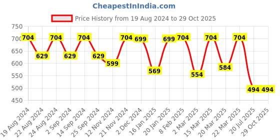 myntra.com Crazymonk Graphic Printed Round Neck Drop-Shoulder Sleeves Oversized Cotton T-shirt crazymonk Price History Graph from 19 Aug 2024 to 29 Oct 2025