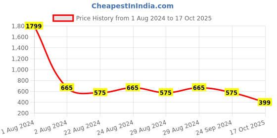 myntra.com Crazymonk Happiness is My Mood Printed Drop-Shoulder Sleeves Oversized Cotton T-shirt crazymonk Price History Graph from 1 Aug 2024 to 17 Oct 2025
