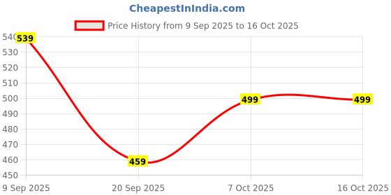 myntra.com Crazymonk Itachi X Sharingan Printed Drop-Shoulder Sleeves Oversized Cotton T-shirt crazymonk Price History Graph from 9 Sep 2025 to 15 Oct 2025