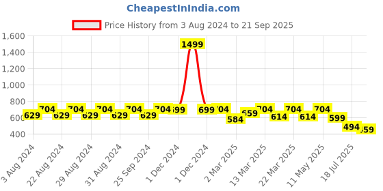 myntra.com Crazymonk Jujutsu Kaisen Gojo Satoru Anime Printed Cotton Oversized T-shirt crazymonk Price History Graph from 3 Aug 2024 to 21 Sep 2025