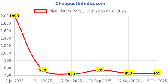 myntra.com Crazymonk Jungle Vibes Printed Oversized Cotton T-shirt crazymonk Price History Graph from 1 Jul 2025 to 4 Oct 2025