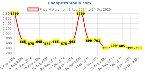 myntra.com Crazymonk Keep Going On Typography Printed Drop-Shoulder Sleeves Oversized Cotton T-shirt crazymonk Price History Graph from 1 Aug 2024 to 14 Oct 2025