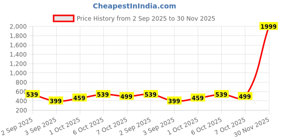 myntra.com Crazymonk Marc Marquez Printed Drop-Shoulder Sleeves Oversized Cotton T-shirt crazymonk Price History Graph from 2 Sep 2025 to 30 Nov 2025