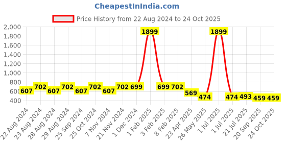 myntra.com Crazymonk Max Verstappen Printed Drop Shoulder Pure Cotton Oversized T-Shirt crazymonk Price History Graph from 22 Aug 2024 to 24 Oct 2025