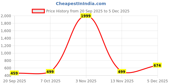myntra.com Crazymonk Men AC DC Graphic Printed Round Neck Cotton Oversized T-shirt crazymonk Price History Graph from 20 Sep 2025 to 5 Dec 2025