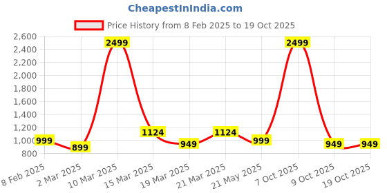 myntra.com Crazymonk Men Asta Black Clover Printed Hooded Sweatshirt crazymonk Price History Graph from 8 Feb 2025 to 18 Oct 2025