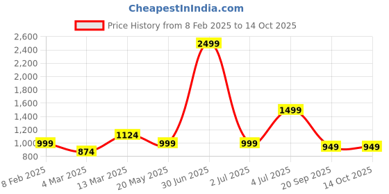 myntra.com Crazymonk Men Better Days A Head Oversized Hoodie crazymonk Price History Graph from 8 Feb 2025 to 14 Oct 2025