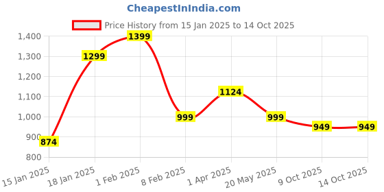 myntra.com Crazymonk Men Bleach Division 11 Oversized Jacket Sweatshirt crazymonk Price History Graph from 15 Jan 2025 to 14 Oct 2025