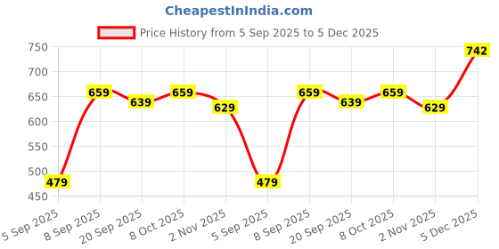 myntra.com Crazymonk Men Colourblocked Polo Collar Cotton Oversized T-shirt crazymonk Price History Graph from 5 Sep 2025 to 5 Dec 2025